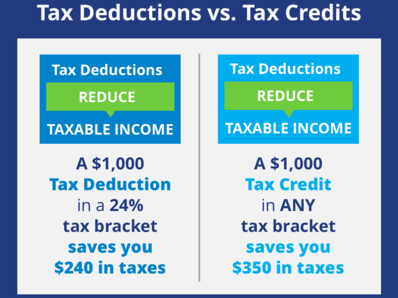 A graphic showing the difference between tax deductions and tax credits.