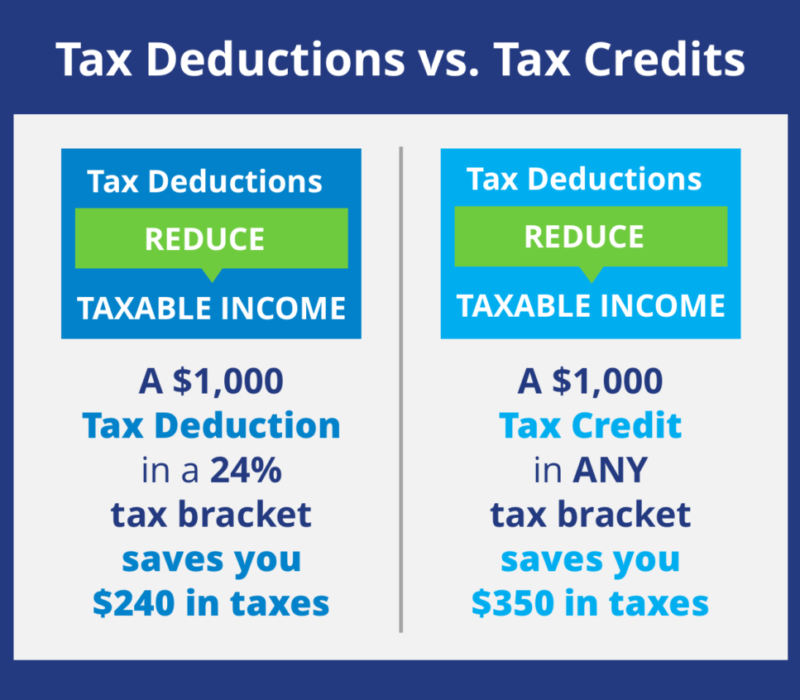 A graphic showing the difference between tax deductions and tax credits.