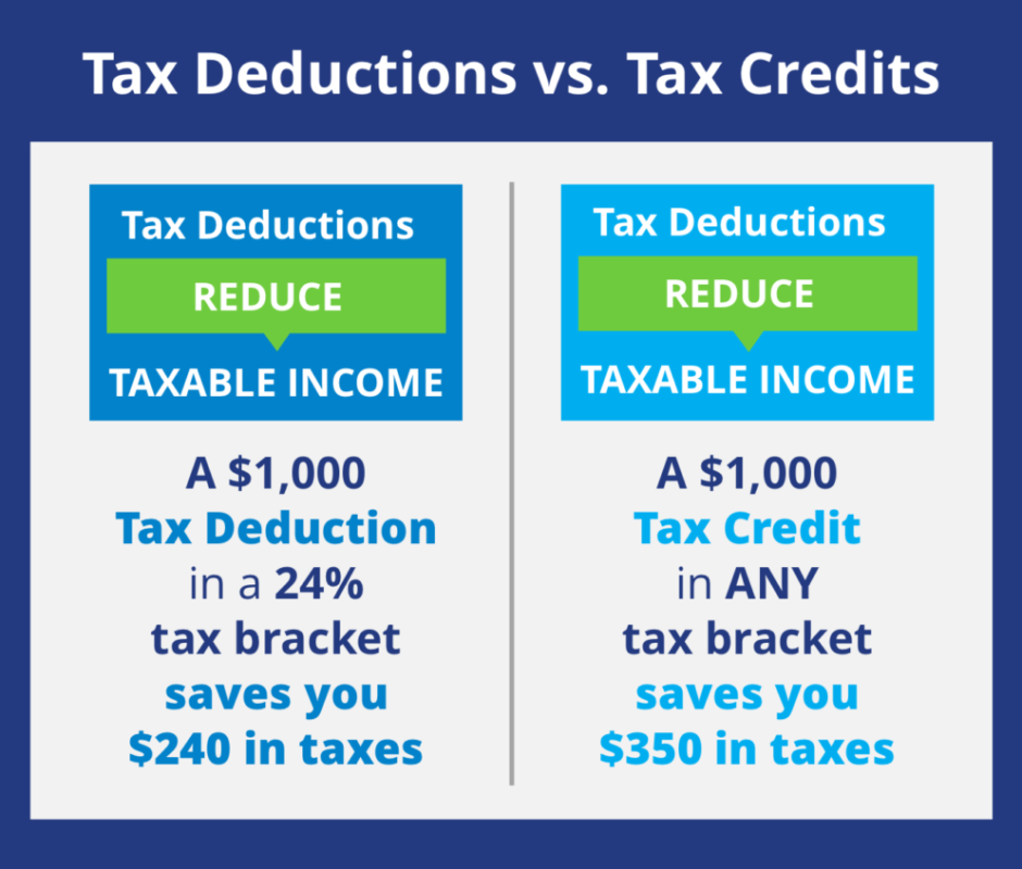 A graphic showing the difference between tax deductions and tax credits.