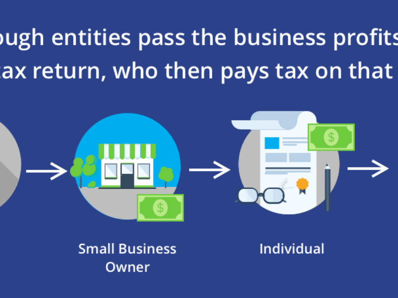 A graphic showing how small businesses are taxed.